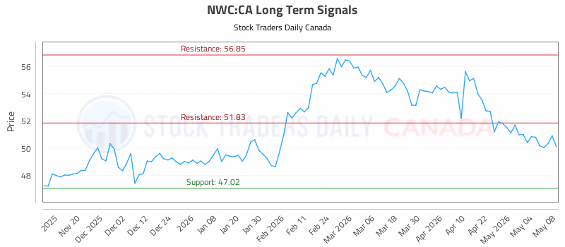 Stock Chart for NWC:CA