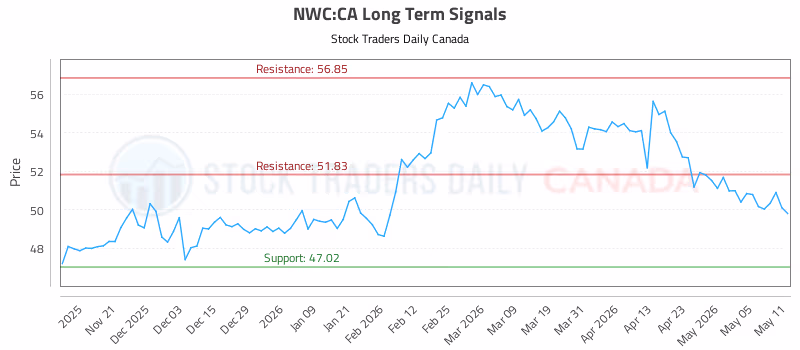 Stock Chart for NWC:CA