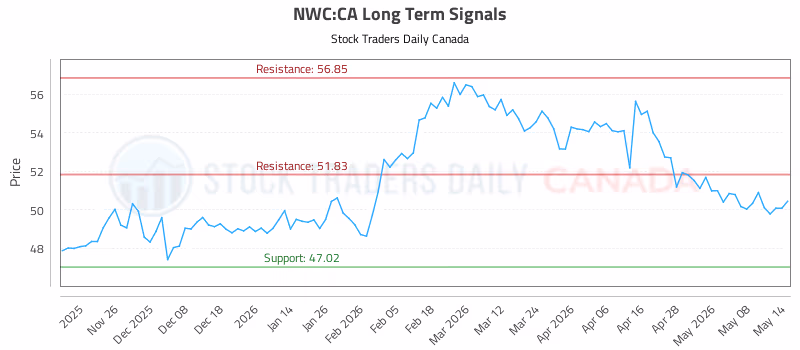 Stock Chart for NWC:CA