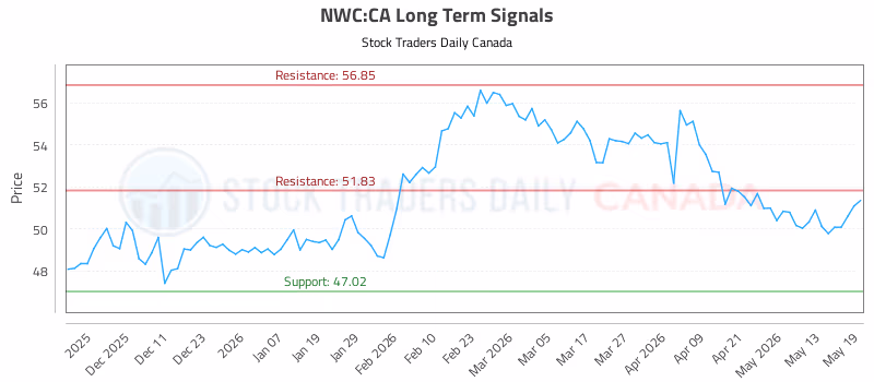 Stock Chart for NWC:CA
