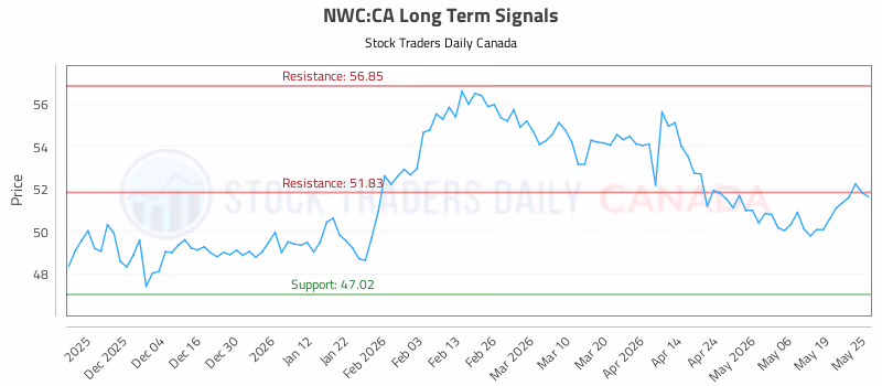 Stock Chart for NWC:CA