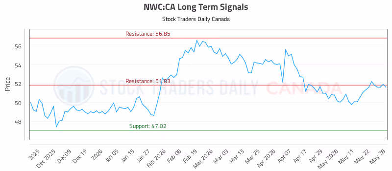 Stock Chart for NWC:CA