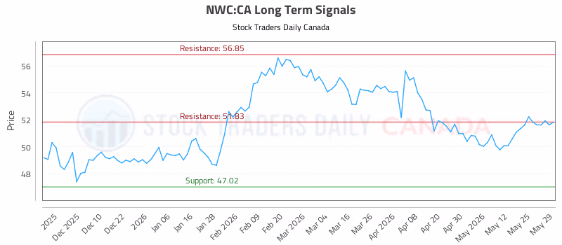 Stock Chart for NWC:CA
