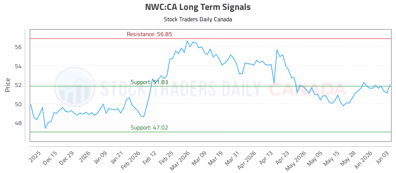 Stock Chart for NWC:CA