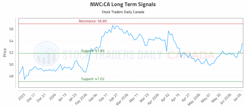 Stock Chart for NWC:CA