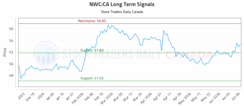Stock Chart for NWC:CA