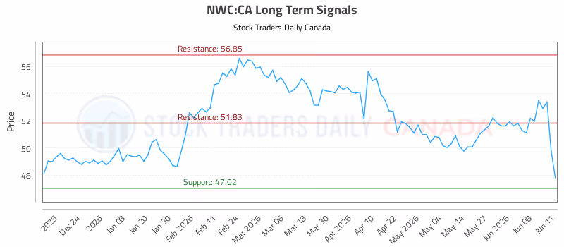 Stock Chart for NWC:CA