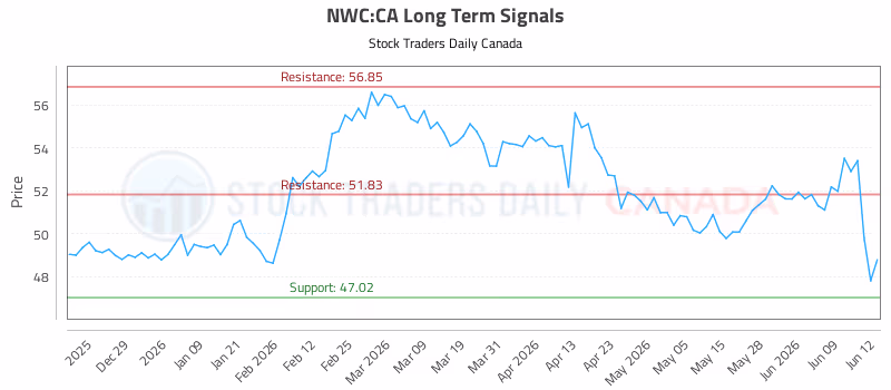 Stock Chart for NWC:CA