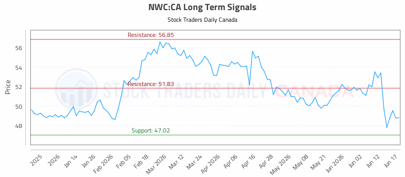 Stock Chart for NWC:CA