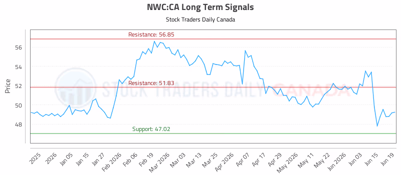 Stock Chart for NWC:CA