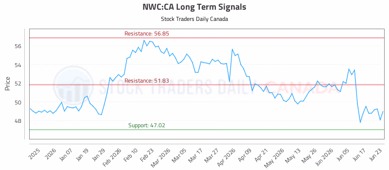 Stock Chart for NWC:CA