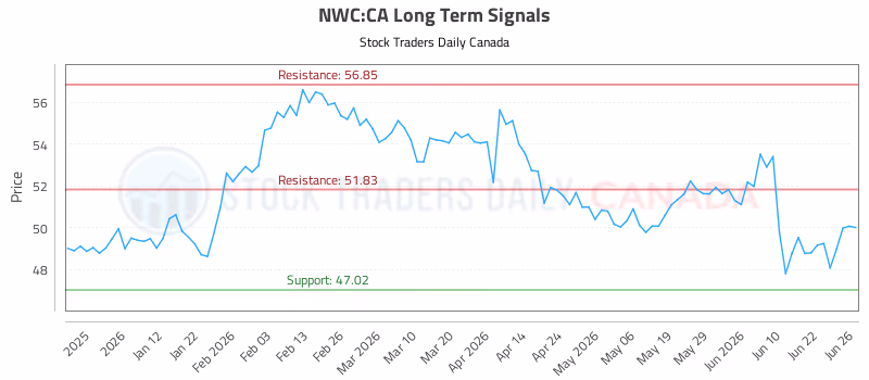 Stock Chart for NWC:CA