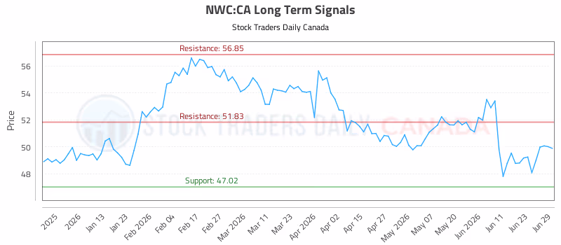 Stock Chart for NWC:CA