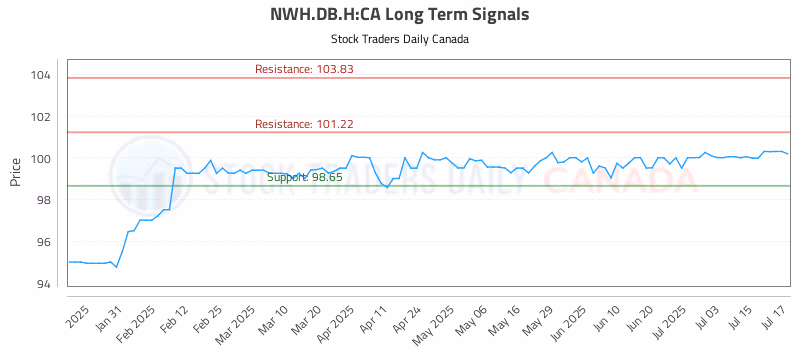 Stock Chart for NWH.DB.H:CA