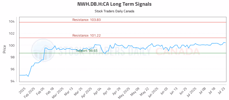 Stock Chart for NWH.DB.H:CA