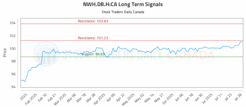 Stock Chart for NWH.DB.H:CA