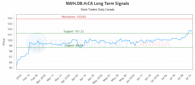 Stock Chart for NWH.DB.H:CA
