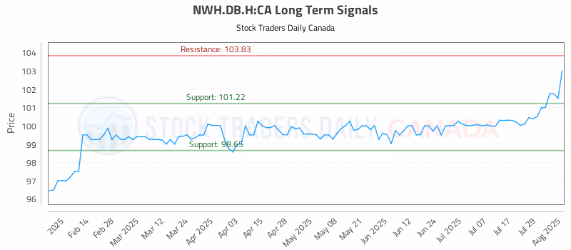 Stock Chart for NWH.DB.H:CA