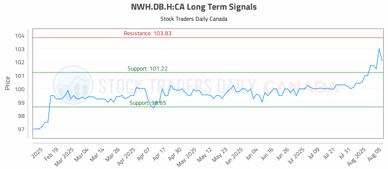 Stock Chart for NWH.DB.H:CA