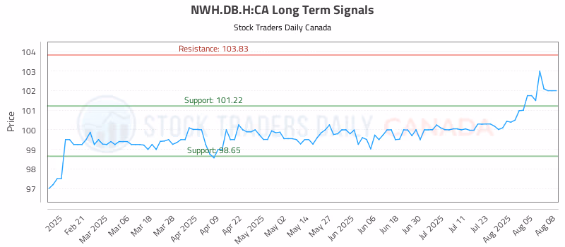 Stock Chart for NWH.DB.H:CA