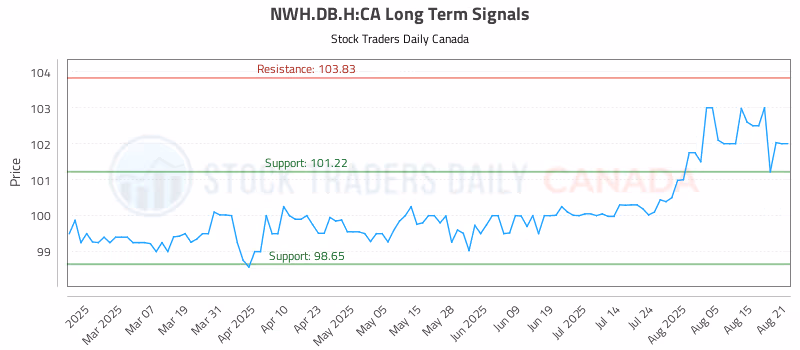 Stock Chart for NWH.DB.H:CA