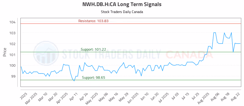 Stock Chart for NWH.DB.H:CA
