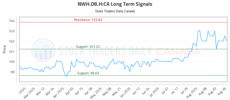 Stock Chart for NWH.DB.H:CA