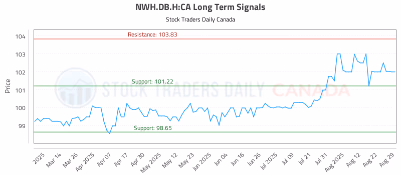 Stock Chart for NWH.DB.H:CA