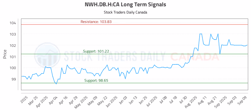 Stock Chart for NWH.DB.H:CA