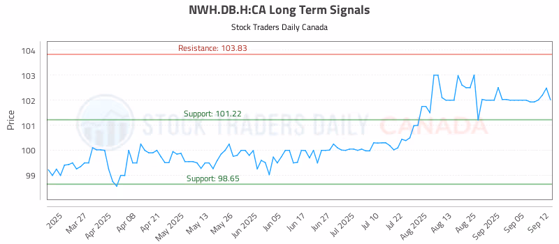 Stock Chart for NWH.DB.H:CA