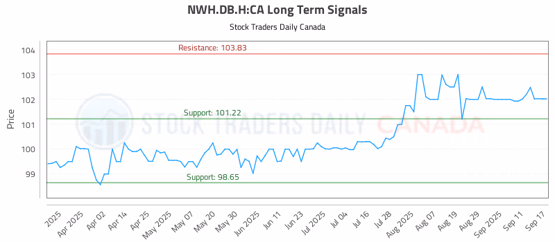 Stock Chart for NWH.DB.H:CA
