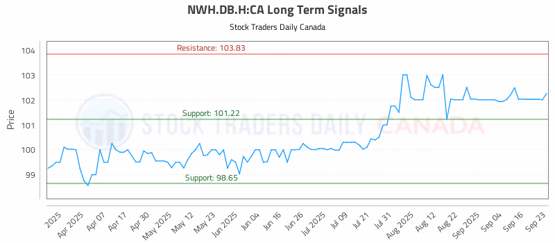 Stock Chart for NWH.DB.H:CA