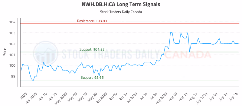 Stock Chart for NWH.DB.H:CA