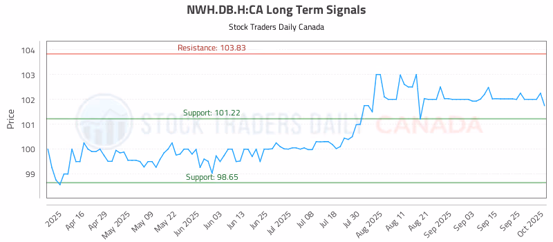 Stock Chart for NWH.DB.H:CA