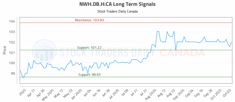 Stock Chart for NWH.DB.H:CA