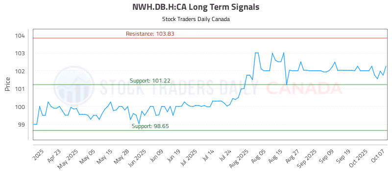 Stock Chart for NWH.DB.H:CA
