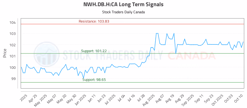Stock Chart for NWH.DB.H:CA
