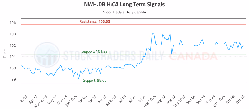 Stock Chart for NWH.DB.H:CA