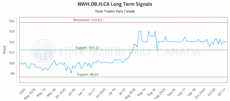 Stock Chart for NWH.DB.H:CA