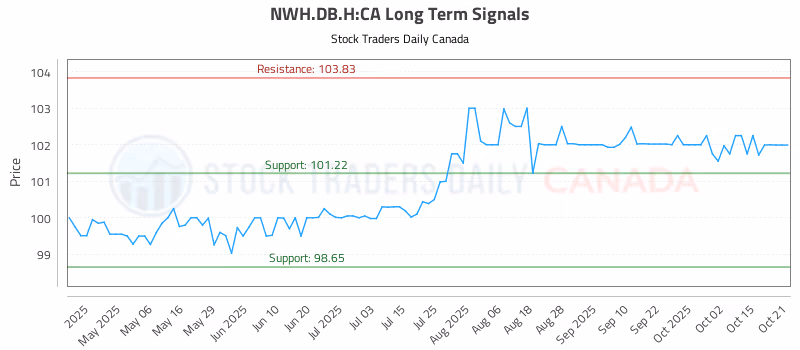 Stock Chart for NWH.DB.H:CA