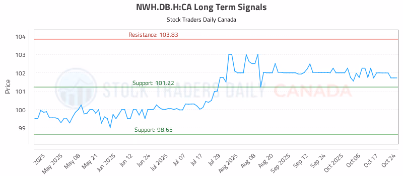 Stock Chart for NWH.DB.H:CA