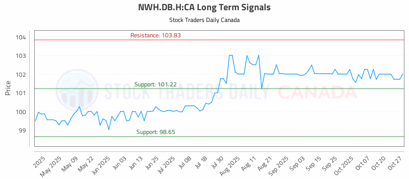 Stock Chart for NWH.DB.H:CA