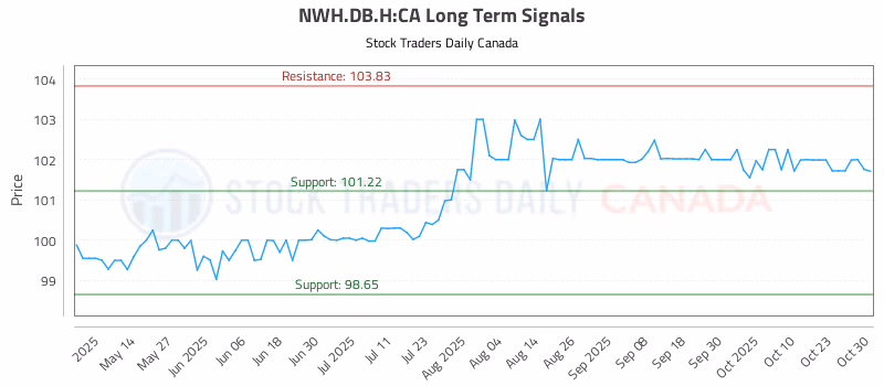Stock Chart for NWH.DB.H:CA