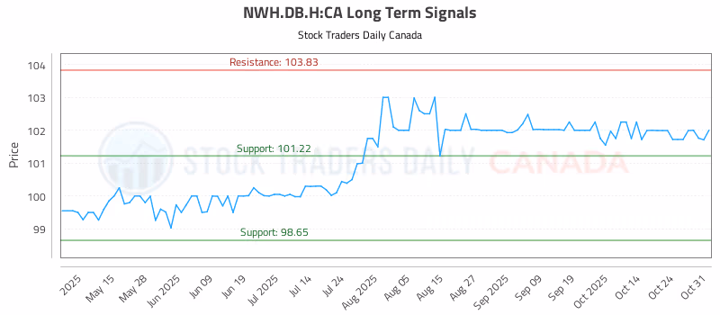 Stock Chart for NWH.DB.H:CA