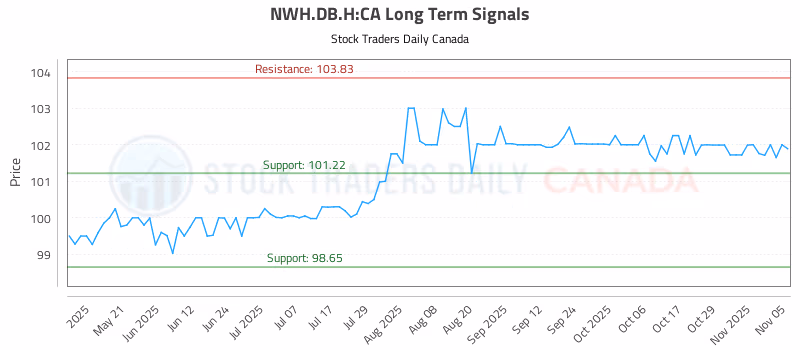 Stock Chart for NWH.DB.H:CA