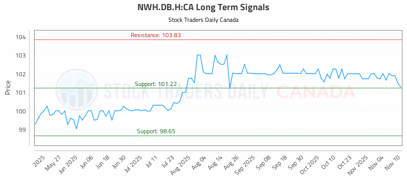 Stock Chart for NWH.DB.H:CA