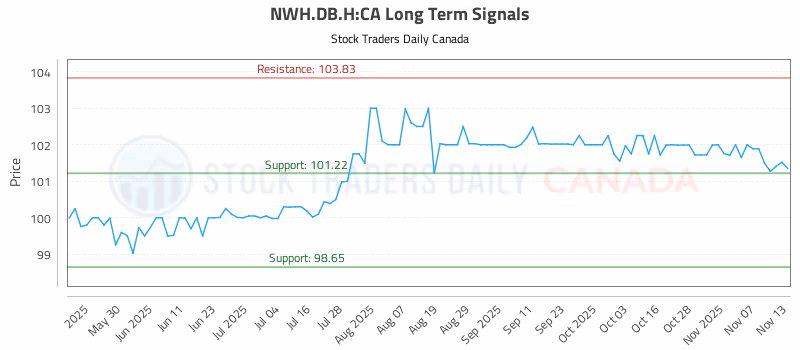 Stock Chart for NWH.DB.H:CA