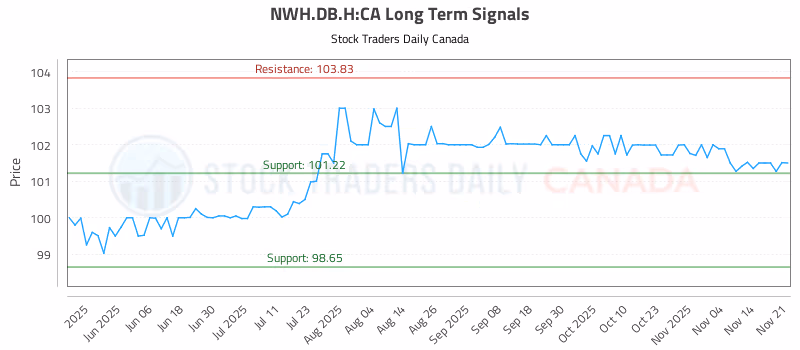 Stock Chart for NWH.DB.H:CA