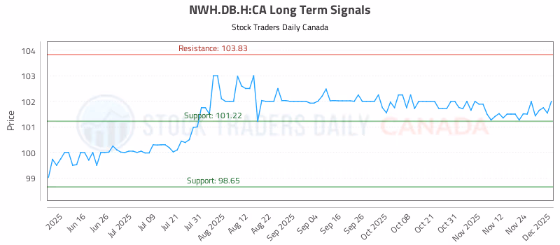 Stock Chart for NWH.DB.H:CA