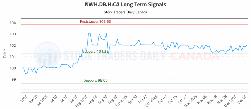Stock Chart for NWH.DB.H:CA